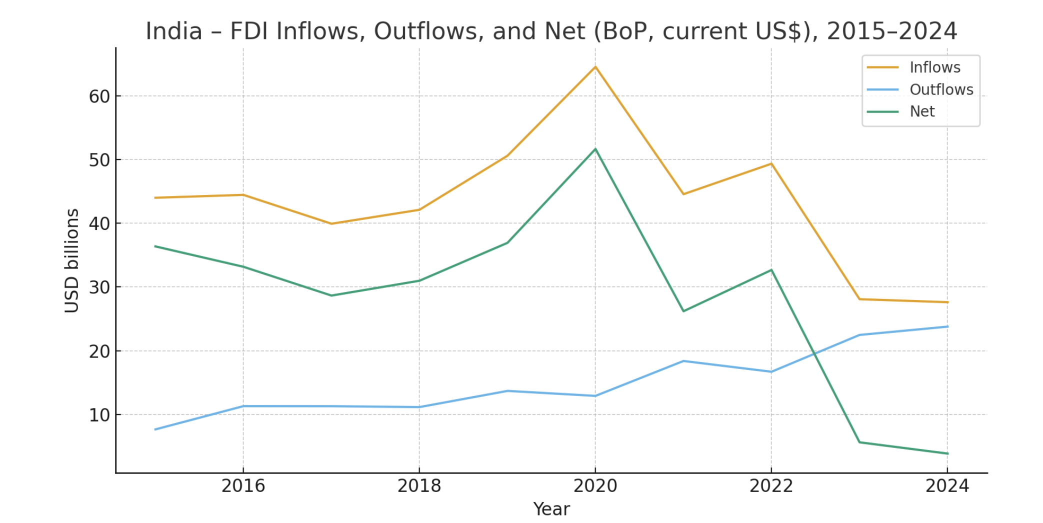 India's FDI Trends