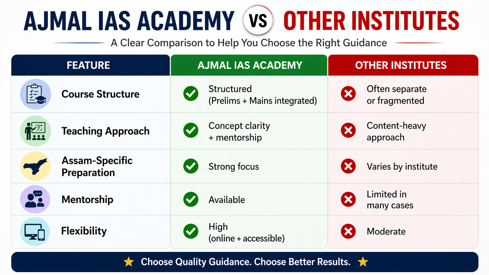 APSC online coaching comparison Assam Ajmal IAS vs other institutes course structure mentorship and teaching approach
